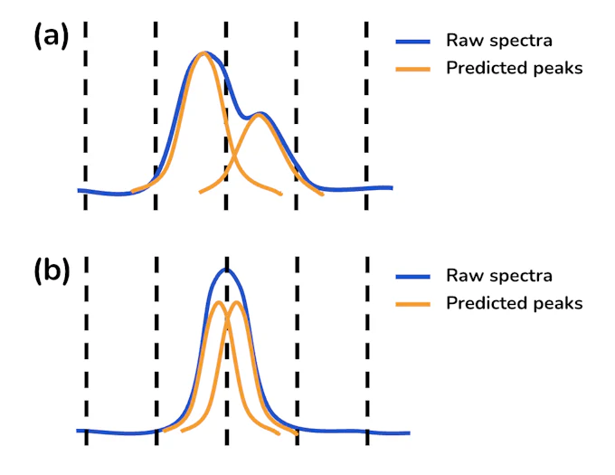 Comparison of proper and improper segmentation in segment-based spectral peak detection, showing how appropriate segmentation enables separation of overlapping peaks while improper segmentation can cause false positive detection by splitting a broad peak. This highlights key challenges in spectral analysis for measurement informatics, materials AI, and AI for Science.