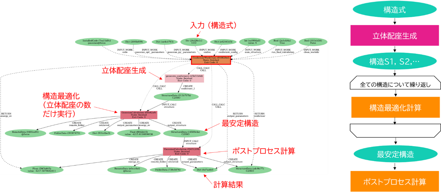 分子の立体配座候補を生成し、第一原理計算による構造最適化とエネルギー評価を反復しながら最安定構造を選択する、条件分岐と反復処理を含む適応的ワークフロー
