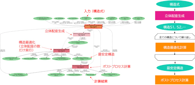 分子の立体配座候補を生成し、第一原理計算による構造最適化とエネルギー評価を反復しながら最安定構造を選択する、条件分岐と反復処理を含む適応的ワークフロー