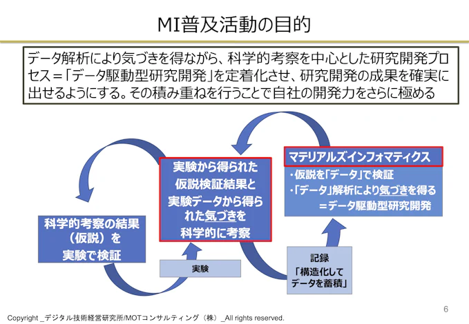 MI普及活動の目的は、データ解析により気付きを得ながら、科学的考察を中心とした研究開発プロセス=データ駆動型研究開発を定着化させ、研究開発の成果を確実に出せるようにすること。その積み重ねを行うことで自社の開発力をさらに高めます。