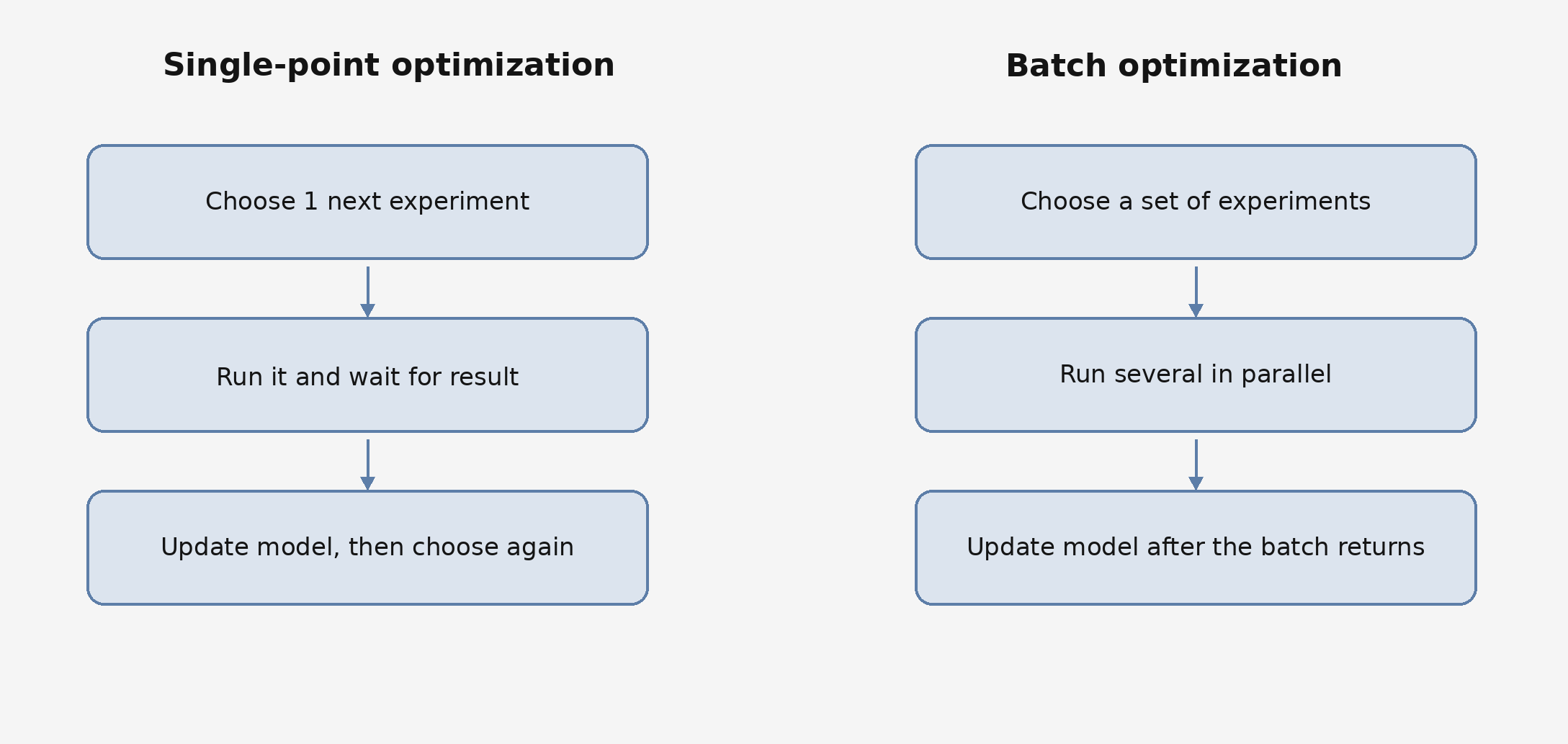 A conceptual diagram illustrating the difference between sequential and batch Bayesian optimization in Materials Informatics workflows. In sequential optimization, one experiment is selected and evaluated before the next decision is made. In batch optimization — relevant to Lab Automation and parallel experimental pipelines — multiple candidates are selected simultaneously in a single round. The diagram highlights that the core challenge in batch Bayesian optimization is not only identifying individually promising candidates, but selecting a set of experiments that collectively maximises information gain within one cycle of an AI for Science workflow.