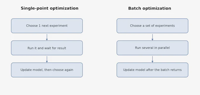 A conceptual diagram illustrating the difference between sequential and batch Bayesian optimization in Materials Informatics workflows. In sequential optimization, one experiment is selected and evaluated before the next decision is made. In batch optimization — relevant to Lab Automation and parallel experimental pipelines — multiple candidates are selected simultaneously in a single round. The diagram highlights that the core challenge in batch Bayesian optimization is not only identifying individually promising candidates, but selecting a set of experiments that collectively maximises information gain within one cycle of an AI for Science workflow.