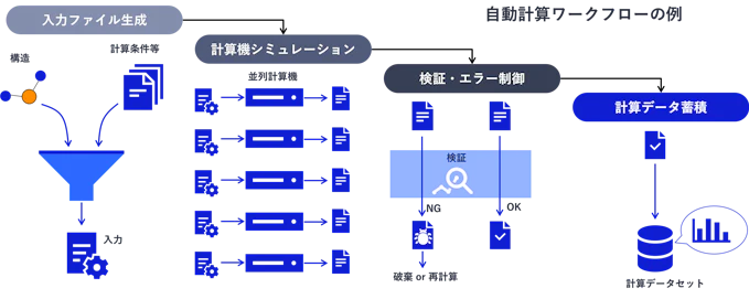 入力生成・計算実行・結果検証・データ蓄積から構成されるハイスループット計算ワークフローの基本構造