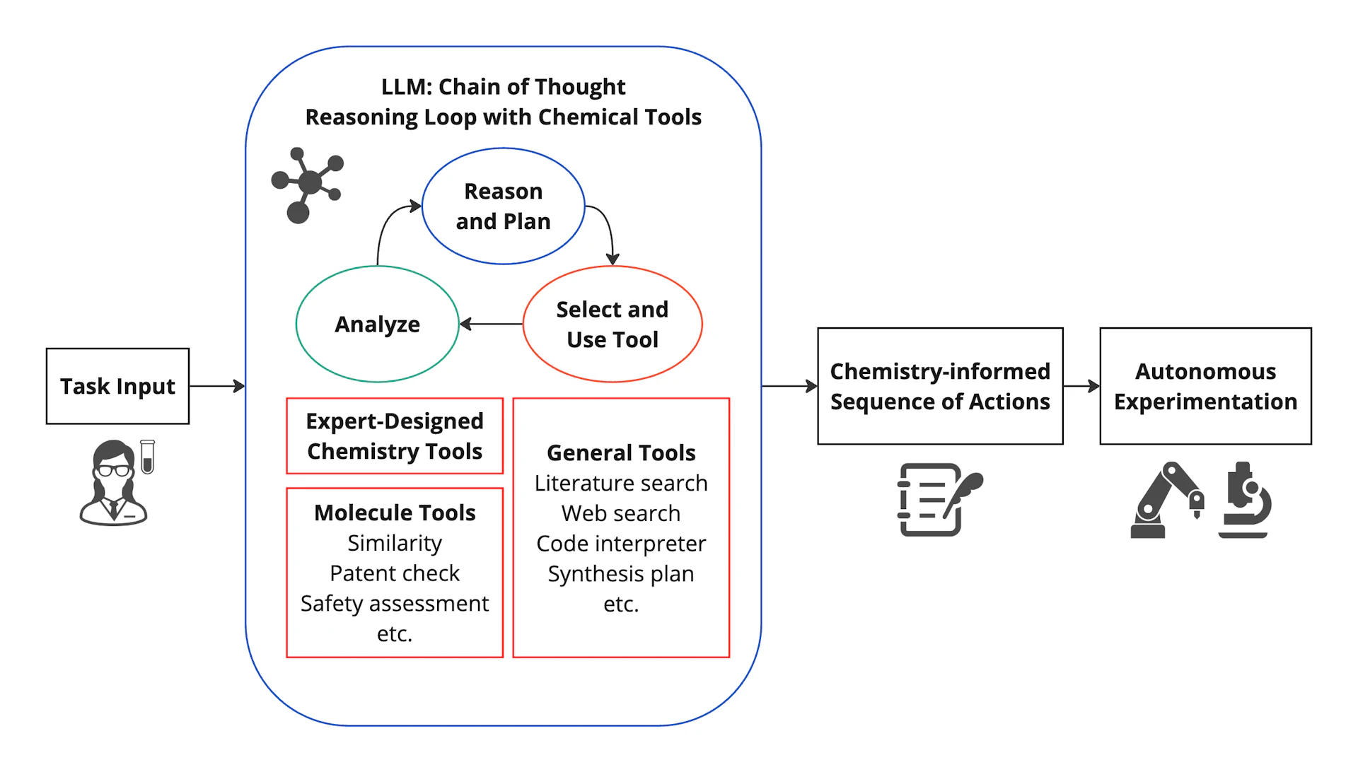この図は、生成AIを活用した大規模言語モデル（LLM）の仕組みを示しています。タスク入力を受けたLLMが、化学ツール（特許チェック、文献検索など）を選択し、分析・計画を繰り返すことで化学的知見を基に行動計画を作成し、自律実験を可能にします。