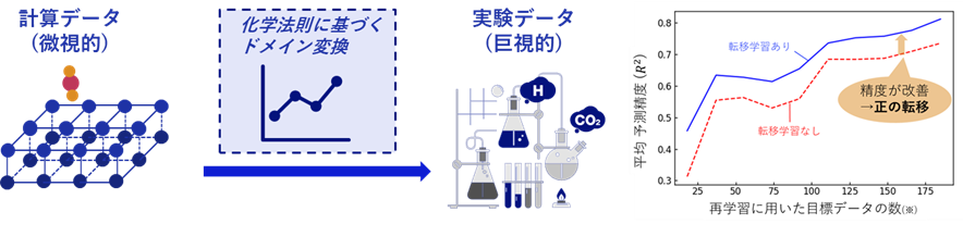 計算データで学習したモデルを実験データで補正する転移学習の枠組み
