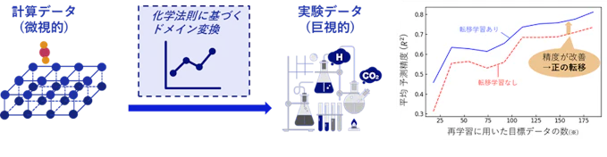 計算データで学習したモデルを実験データで補正する転移学習の枠組み