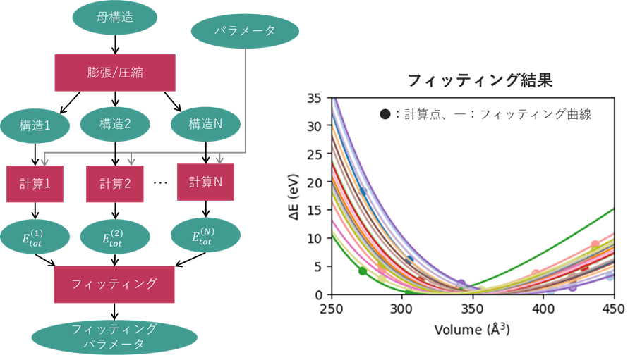 体積変化に対する全エネルギー計算を複数回実行し、エネルギー–体積曲線をフィッティングすることで物性パラメータ（平衡体積・弾性率）を抽出するワークフローとその結果