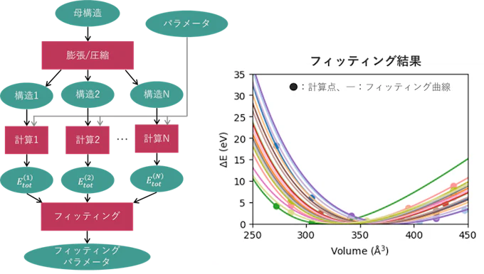 体積変化に対する全エネルギー計算を複数回実行し、エネルギー–体積曲線をフィッティングすることで物性パラメータ(平衡体積・弾性率)を抽出するワークフローとその結果
