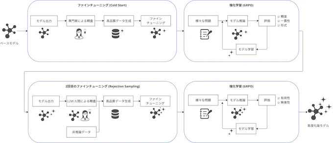 ベースLLM出力を基に教師あり学習とGRPOによる強化学習を2回繰り返し、精度・一貫性・有用性を向上させるDeepSeek-R1モデル構築スキーム。化学や材料科学などに特化させた高品質な推論能力を持つ高度化モデルを生成可能