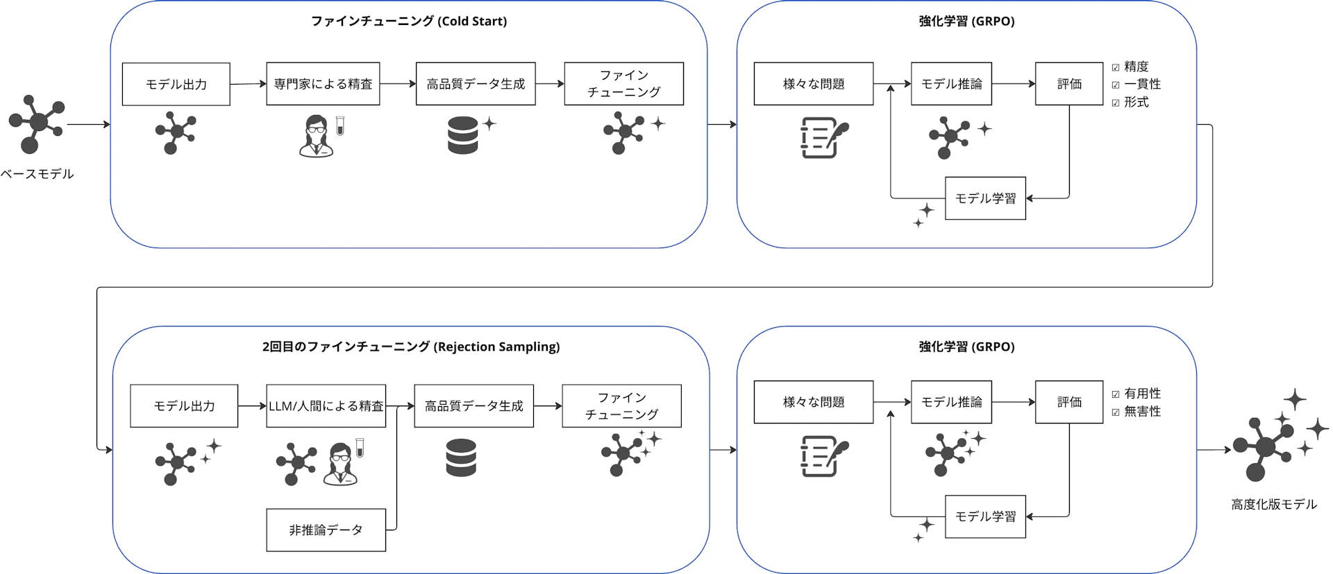 ベースLLM出力を基に教師あり学習とGRPOによる強化学習を2回繰り返し、精度・一貫性・有用性を向上させるDeepSeek-R1モデル構築スキーム。化学や材料科学などに特化させた高品質な推論能力を持つ高度化モデルを生成可能