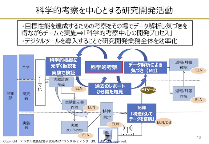 科学的考察中心の開発プロセスを行い、そこにデジタルツールを導入することで研究開発業務全体が高度化します