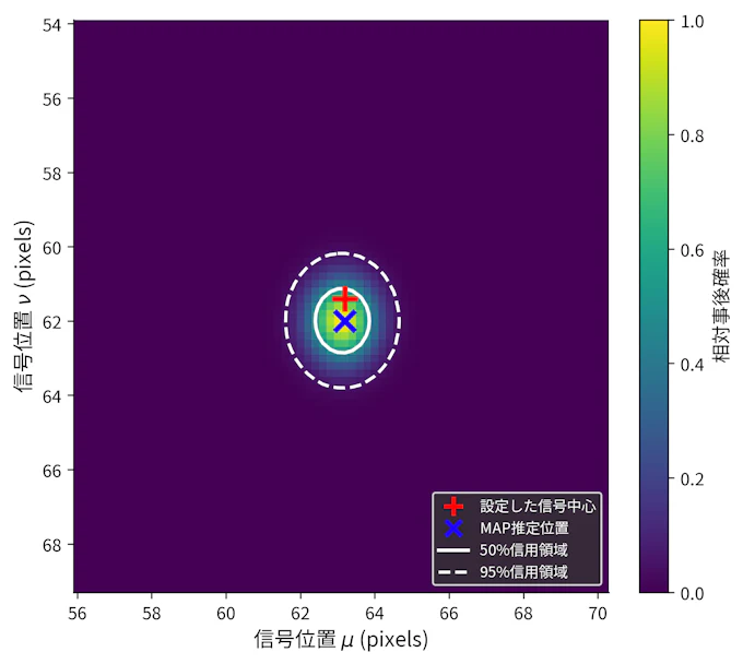ベイズ推論により、低カウント画像の信号位置を一つの座標ではなく二次元の事後分布として推定した例です。MAP推定位置と信用領域を併せて示すことで、位置推定の不確実性を定量的に評価できます。