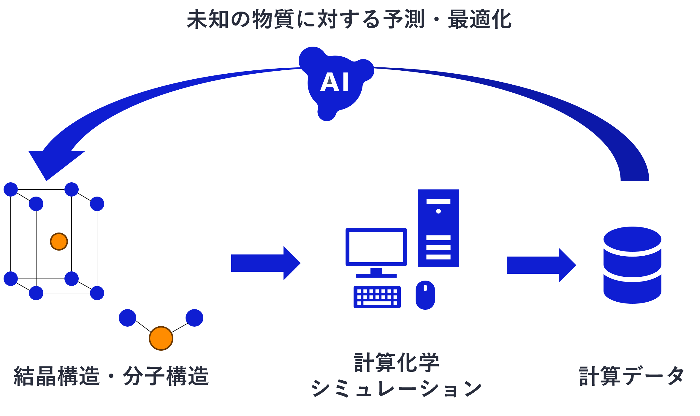 第一原理計算（DFT）や分子動力学（MD）により、原子・分子スケールから材料物性を予測するシミュレーションの概念図