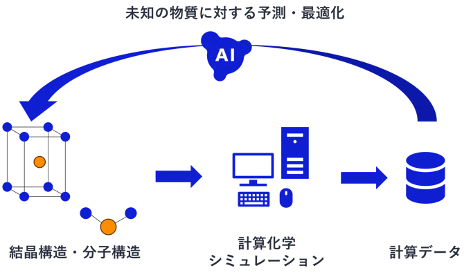 第一原理計算(DFT)や分子動力学(MD)により、原子・分子スケールから材料物性を予測するシミュレーションの概念図