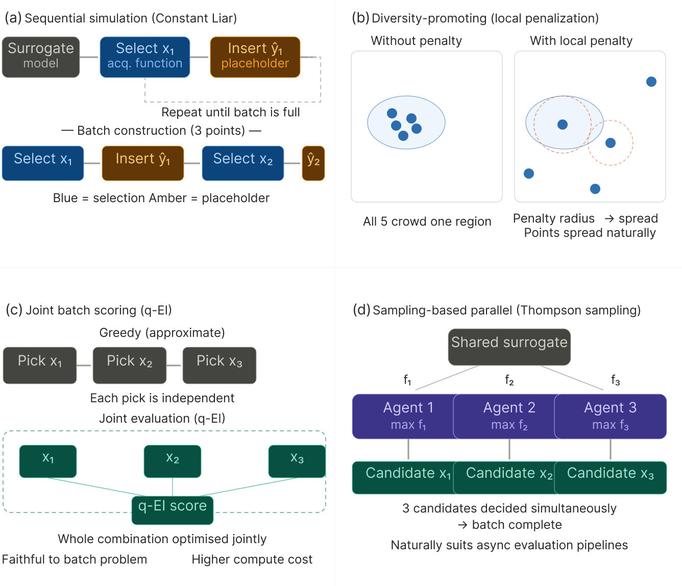 A 2×2 scientific figure presenting four representative strategies for batch Bayesian optimization used in Materials Informatics and Lab Automation workflows. Panel (a) shows the sequential simulation approach — specifically Constant Liar — in which a batch is built greedily by inserting a placeholder value for each newly selected candidate and updating the surrogate model before the next selection, repeating until the batch is full. Panel (b) illustrates the diversity-promoting approach using local penalization: a comparison between a poorly designed batch where all five candidates cluster in one high-score region, and a well-designed batch where penalty radii around earlier selections naturally spread the remaining candidates across the search space. Panel (c) depicts joint batch scoring via q-EI, contrasting a greedy sequential approach where each selection is made independently against the q-EI method, which evaluates the value of the full candidate set together in a single optimisation step — faithful to the true batch problem but more computationally demanding. Panel (d) shows the sampling-based parallel approach using Thompson sampling, in which each of three independent agents draws a separate posterior sample from the shared surrogate model and maximises it to select a candidate, allowing all three candidates to be determined simultaneously, making the method naturally compatible with parallel and asynchronous AI for Science and R&D DX pipelines.
