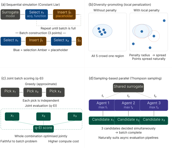 A 2×2 scientific figure presenting four representative strategies for batch Bayesian optimization used in Materials Informatics and Lab Automation workflows. Panel (a) shows the sequential simulation approach — specifically Constant Liar — in which a batch is built greedily by inserting a placeholder value for each newly selected candidate and updating the surrogate model before the next selection, repeating until the batch is full. Panel (b) illustrates the diversity-promoting approach using local penalization: a comparison between a poorly designed batch where all five candidates cluster in one high-score region, and a well-designed batch where penalty radii around earlier selections naturally spread the remaining candidates across the search space. Panel (c) depicts joint batch scoring via q-EI, contrasting a greedy sequential approach where each selection is made independently against the q-EI method, which evaluates the value of the full candidate set together in a single optimisation step — faithful to the true batch problem but more computationally demanding. Panel (d) shows the sampling-based parallel approach using Thompson sampling, in which each of three independent agents draws a separate posterior sample from the shared surrogate model and maximises it to select a candidate, allowing all three candidates to be determined simultaneously, making the method naturally compatible with parallel and asynchronous AI for Science and R&D DX pipelines.