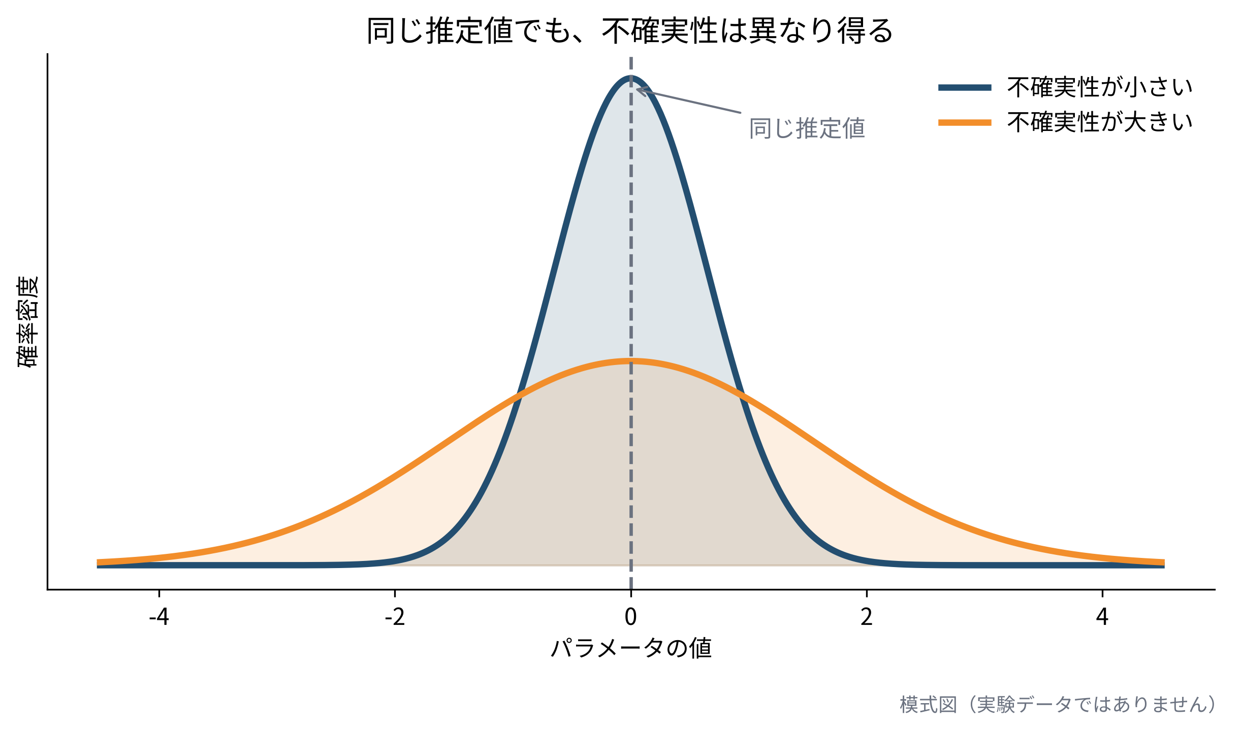 統計解析では、同じ推定値でもデータ量やノイズによって不確実性は異なります。計測インフォマティクスでは、推定値と分布の広がりを併せて評価することが、測定結果を適切に解釈するうえで重要です。