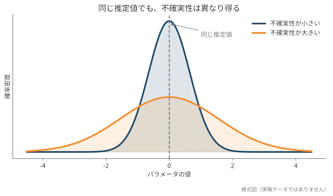 統計解析では、同じ推定値でもデータ量やノイズによって不確実性は異なります。計測インフォマティクスでは、推定値と分布の広がりを併せて評価することが、測定結果を適切に解釈するうえで重要です。