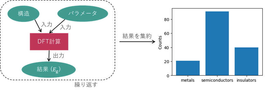 複数の結晶構造に対してハイスループットDFT計算を独立に実行し、バンドギャップを算出するとともに、その結果を金属・半導体・絶縁体に分類したデータ分布