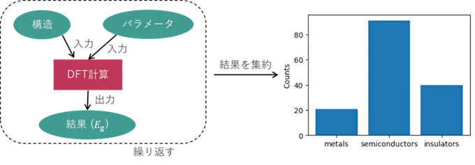 複数の結晶構造に対してハイスループットDFT計算を独立に実行し、バンドギャップを算出するとともに、その結果を金属・半導体・絶縁体に分類したデータ分布