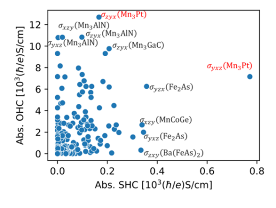 DFTと線形応答理論を組み合わせたハイスループット計算によるスピントロニクス物性の網羅的評価