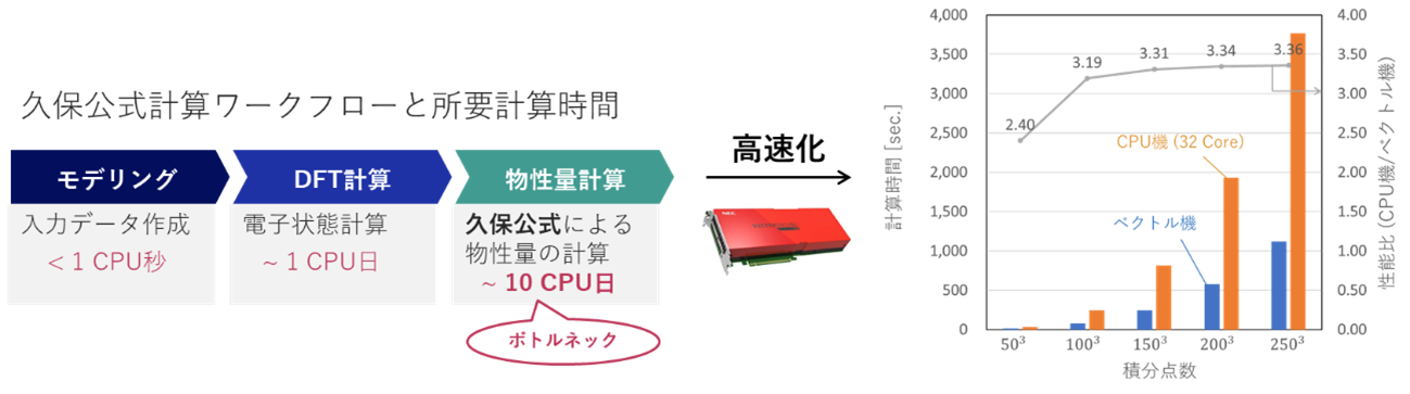 久保公式計算における行列演算をベクトル計算機向けにバッチ処理化し、計算効率とデータ生成スループットを向上させた手法の概念図