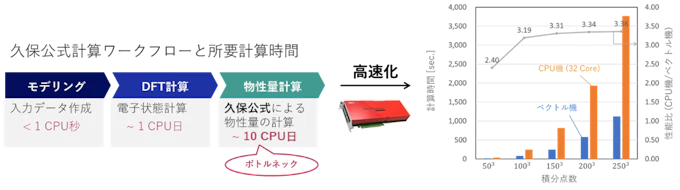 久保公式計算における行列演算をベクトル計算機向けにバッチ処理化し、計算効率とデータ生成スループットを向上させた手法の概念図