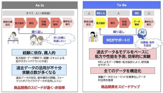 MI導入による研究開発のAs-is, To-beを示した図