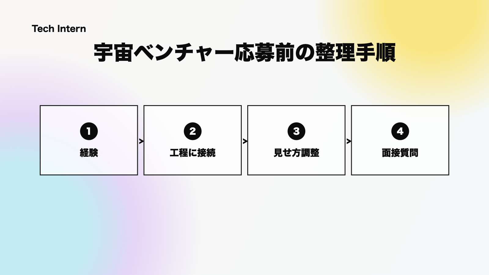 宇宙ベンチャーインターンに応募する前の準備手順を示した図
