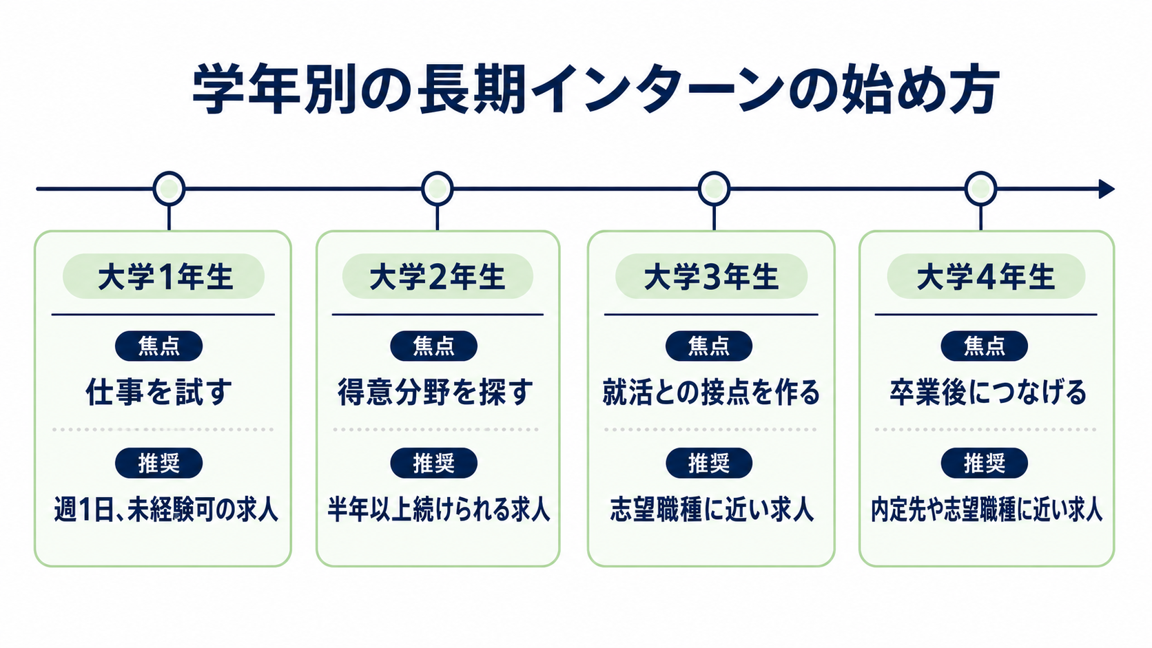 学年別の長期インターンの始め方