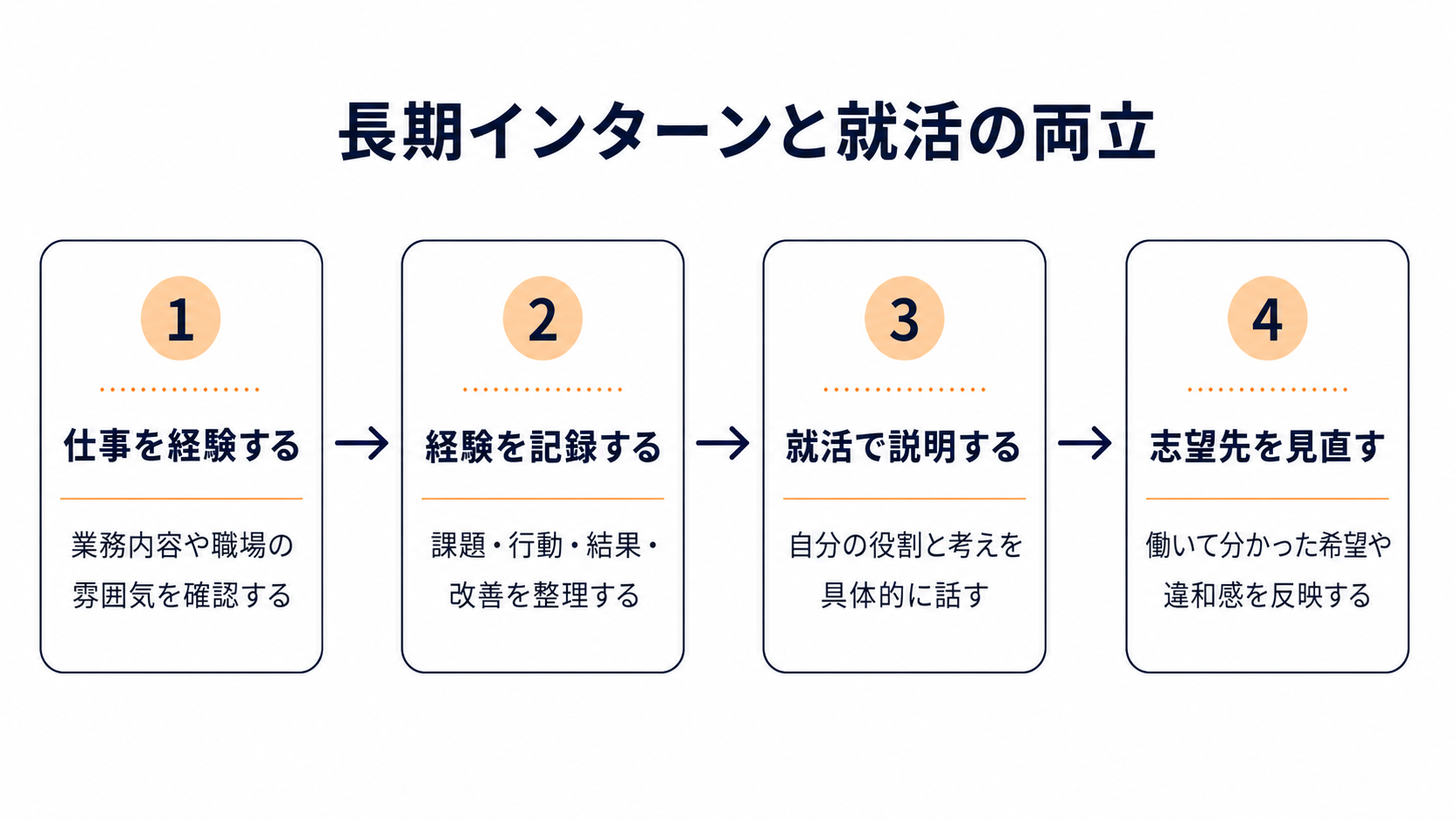 長期インターンと就活の両立