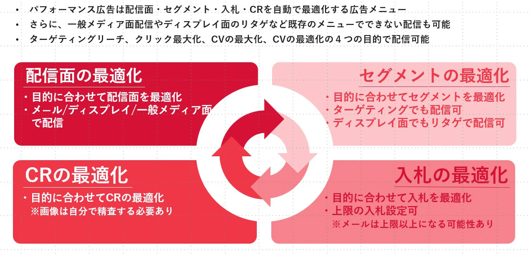 docomo Ad Network(dADNW)のパフォーマンス広告は、docomo Ad Network(dADNW)が提携している
Web/App(ドコモ面)、メッセージ S (MAIL) 、一般メディアという様々な面に広告配信できるメニューとなります。