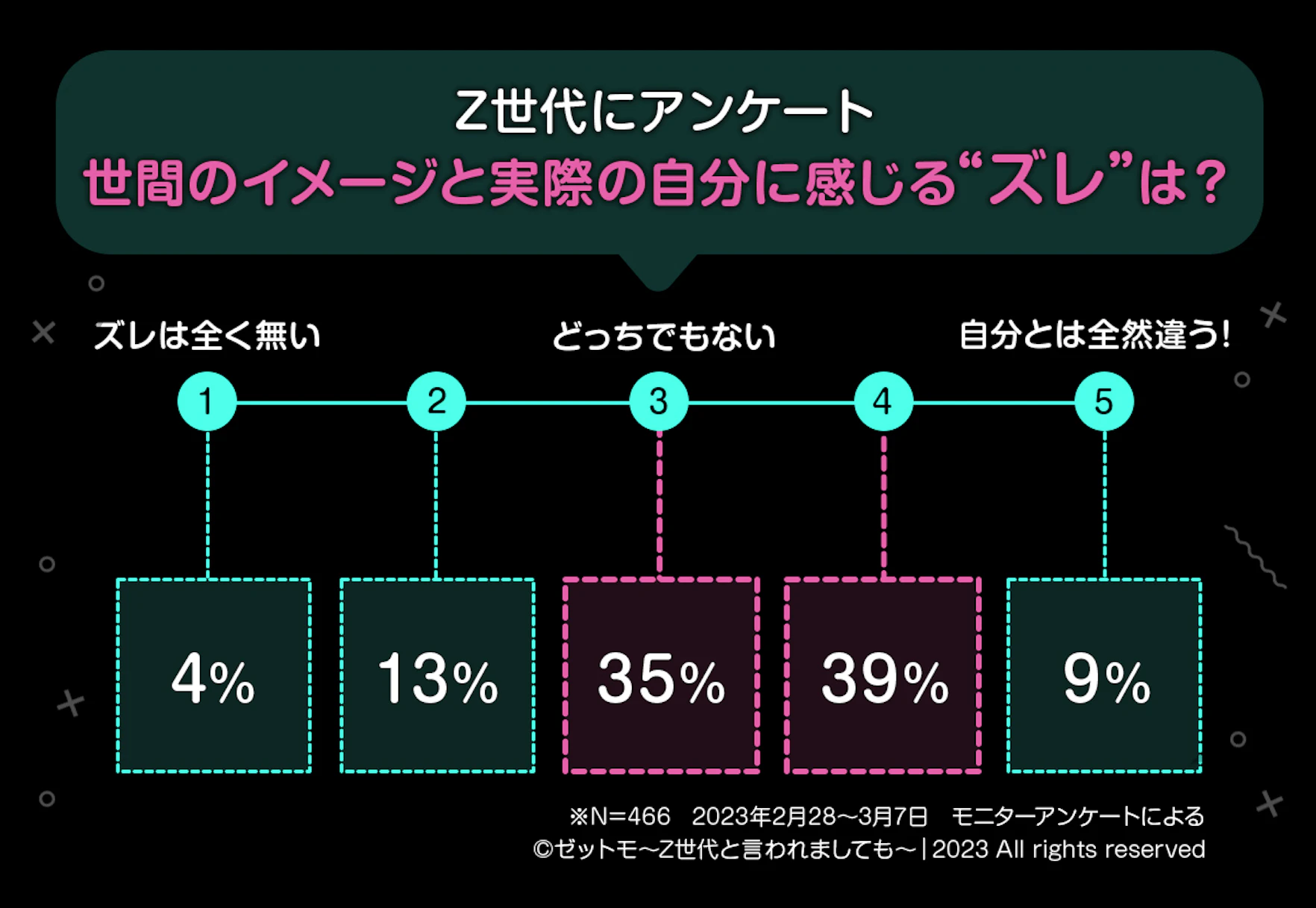 Z世代が感じる「ギャップレベル」は？