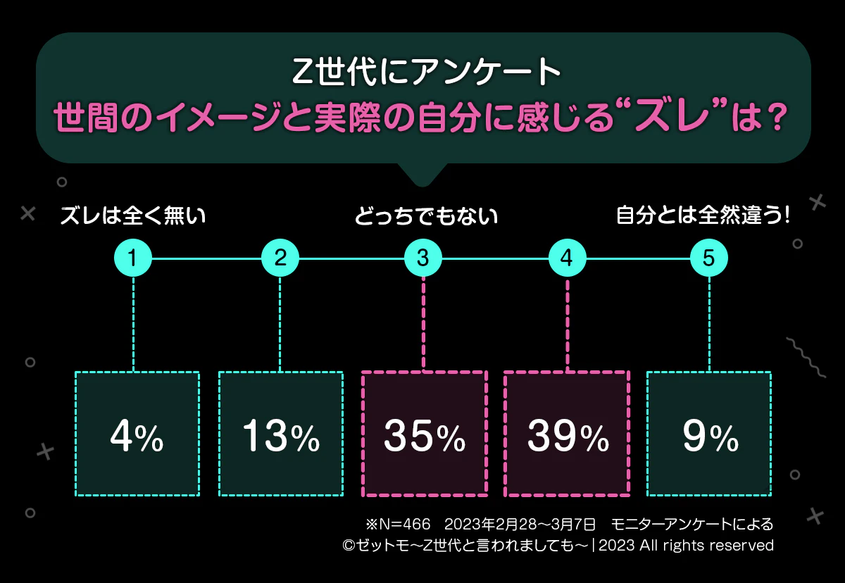 Z世代が感じる「ギャップレベル」は?
