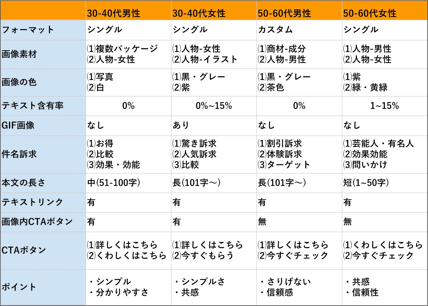 早見表