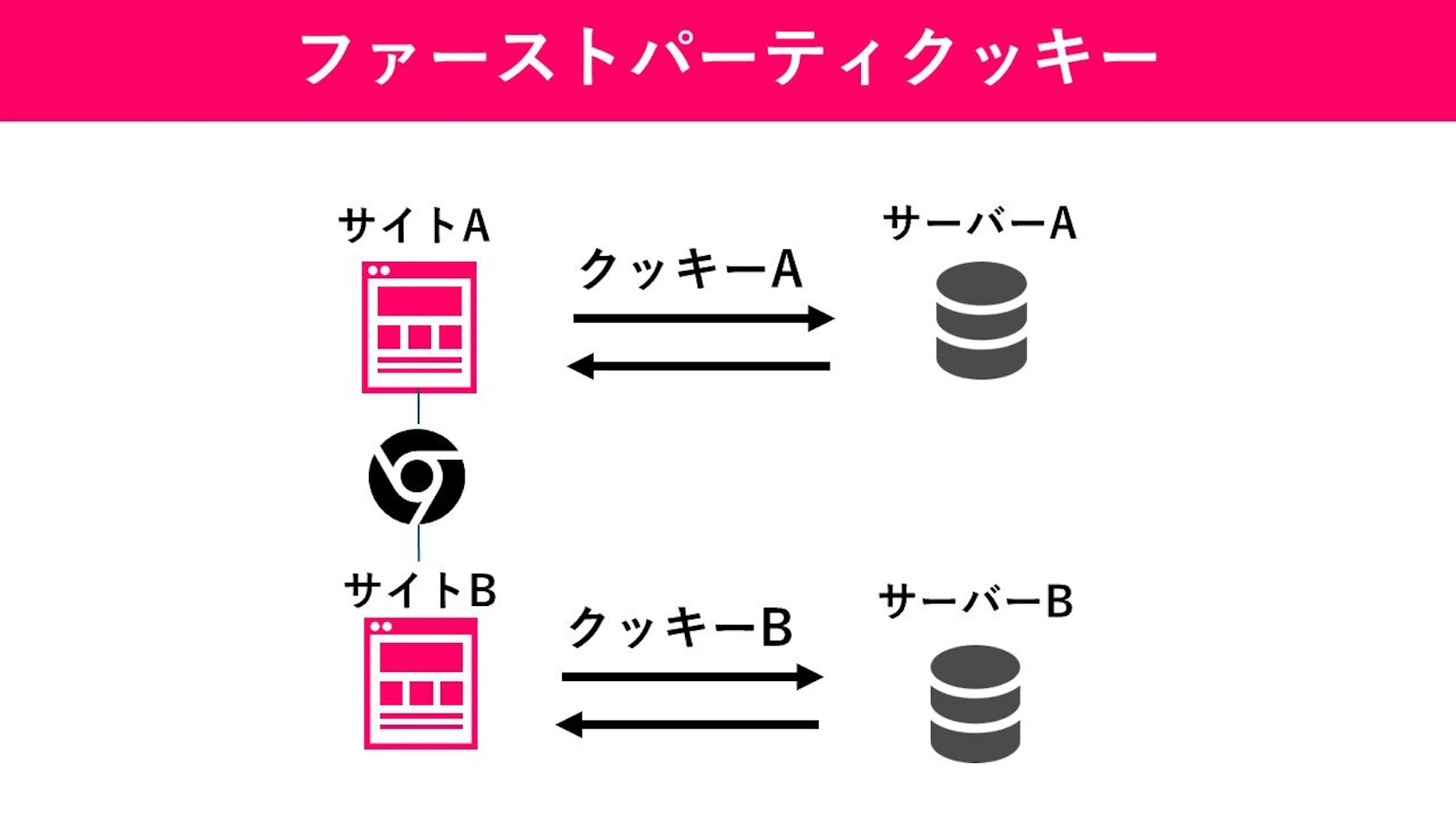 ファーストパーティクッキーの図