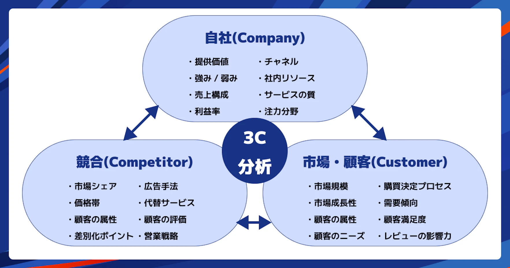3C分析