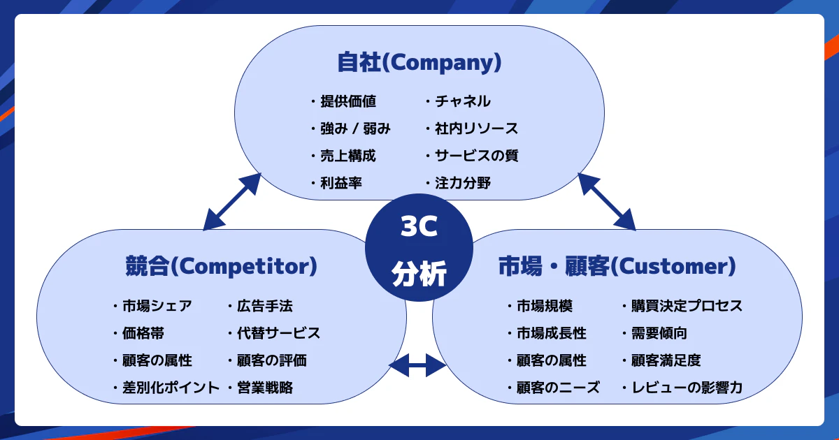 3C分析