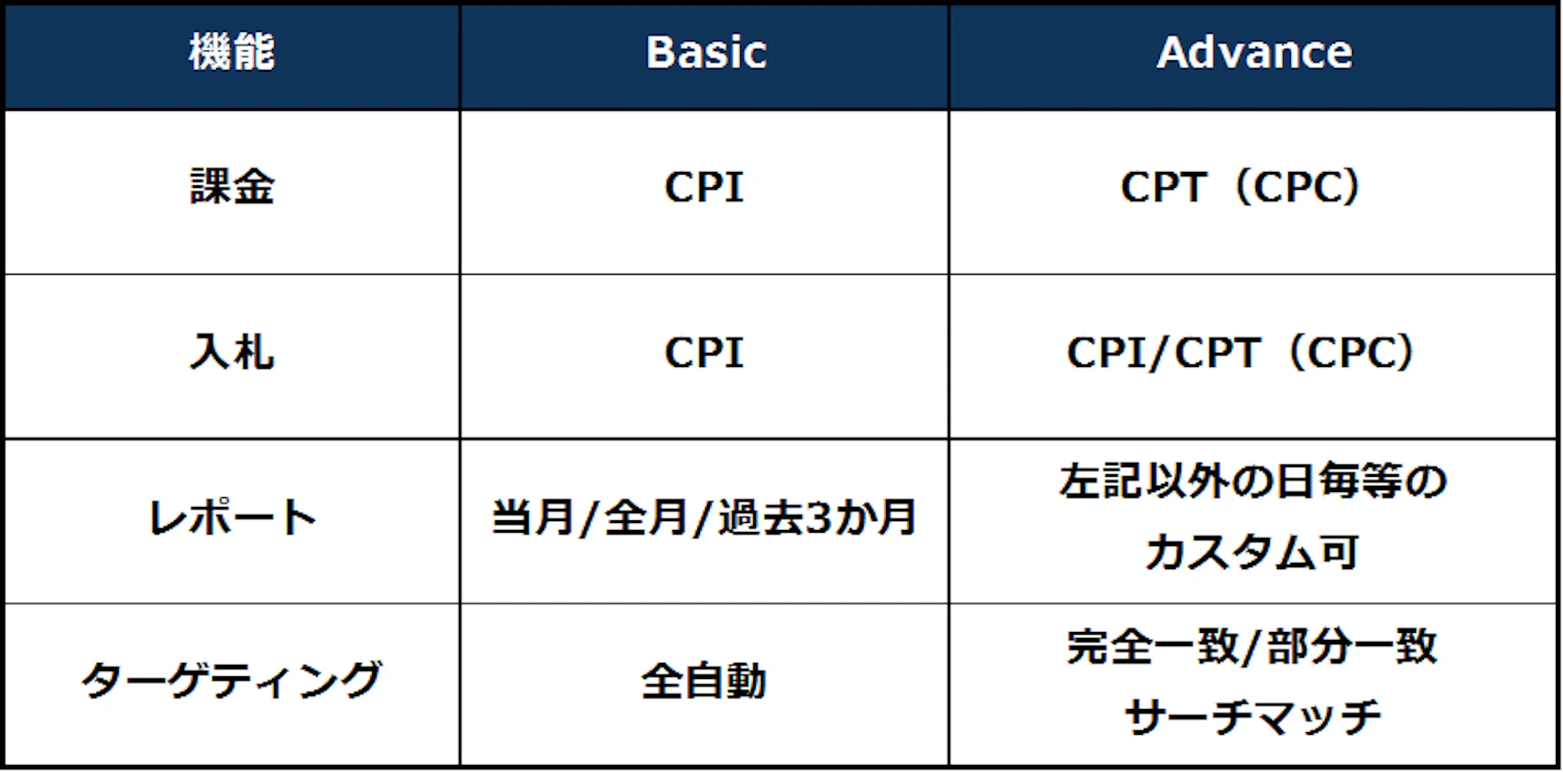Apple Serach AdsのBasicとAdvanceの違い