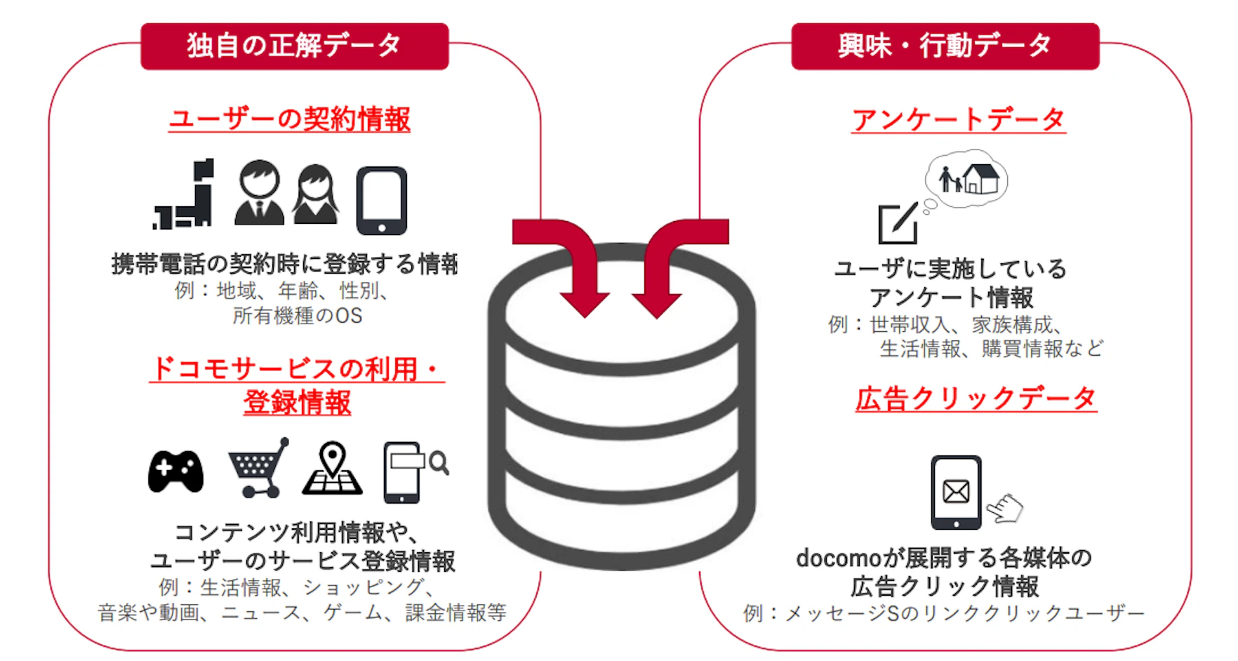 ocomo Ad Network（dADNW）は、NTTドコモが保有する豊富なデータを活用し、精度の高いターゲティングを提供する点が強みです。年齢や性別、エリア、利用デバイスといった基本属性に加えて、趣味やライフスタイルに基づいた詳細なセグメント設定も可能です。