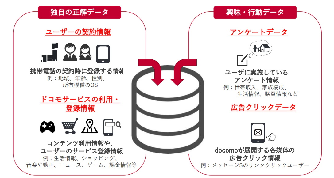 ocomo Ad Network(dADNW)は、NTTドコモが保有する豊富なデータを活用し、精度の高いターゲティングを提供する点が強みです。年齢や性別、エリア、利用デバイスといった基本属性に加えて、趣味やライフスタイルに基づいた詳細なセグメント設定も可能です。