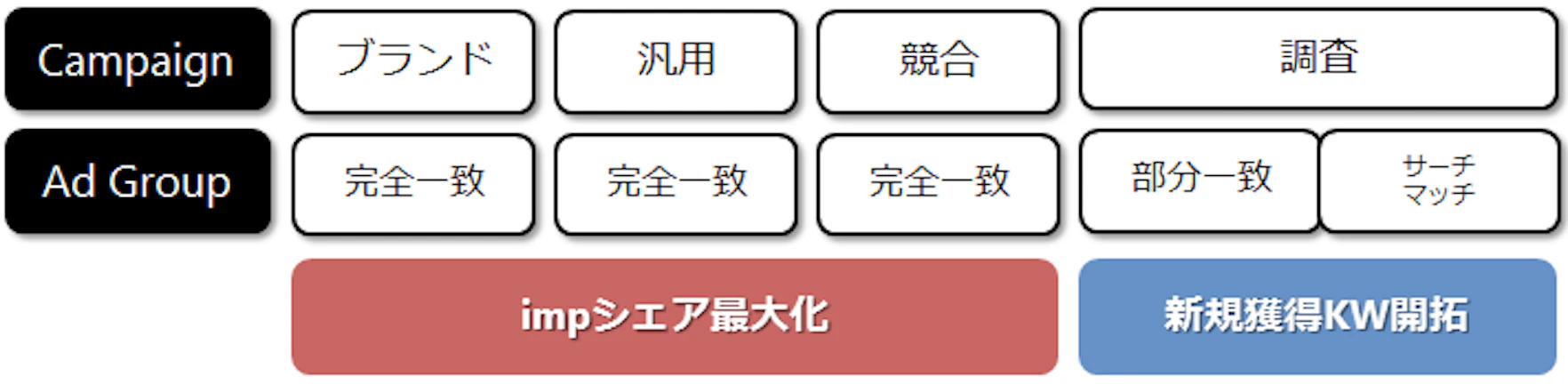 Apple Serach Adsの推奨キャンペーン構造
