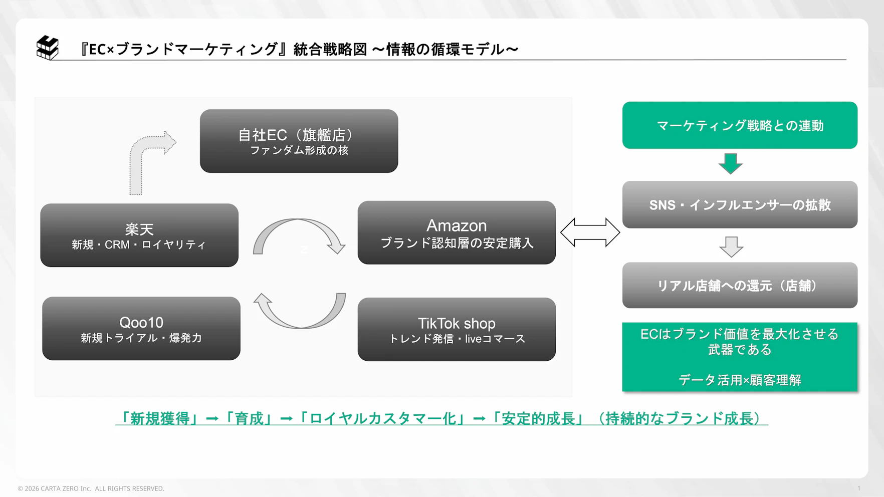 『EC×ブランドマーケ』統合戦略図 -(展開用_修正)