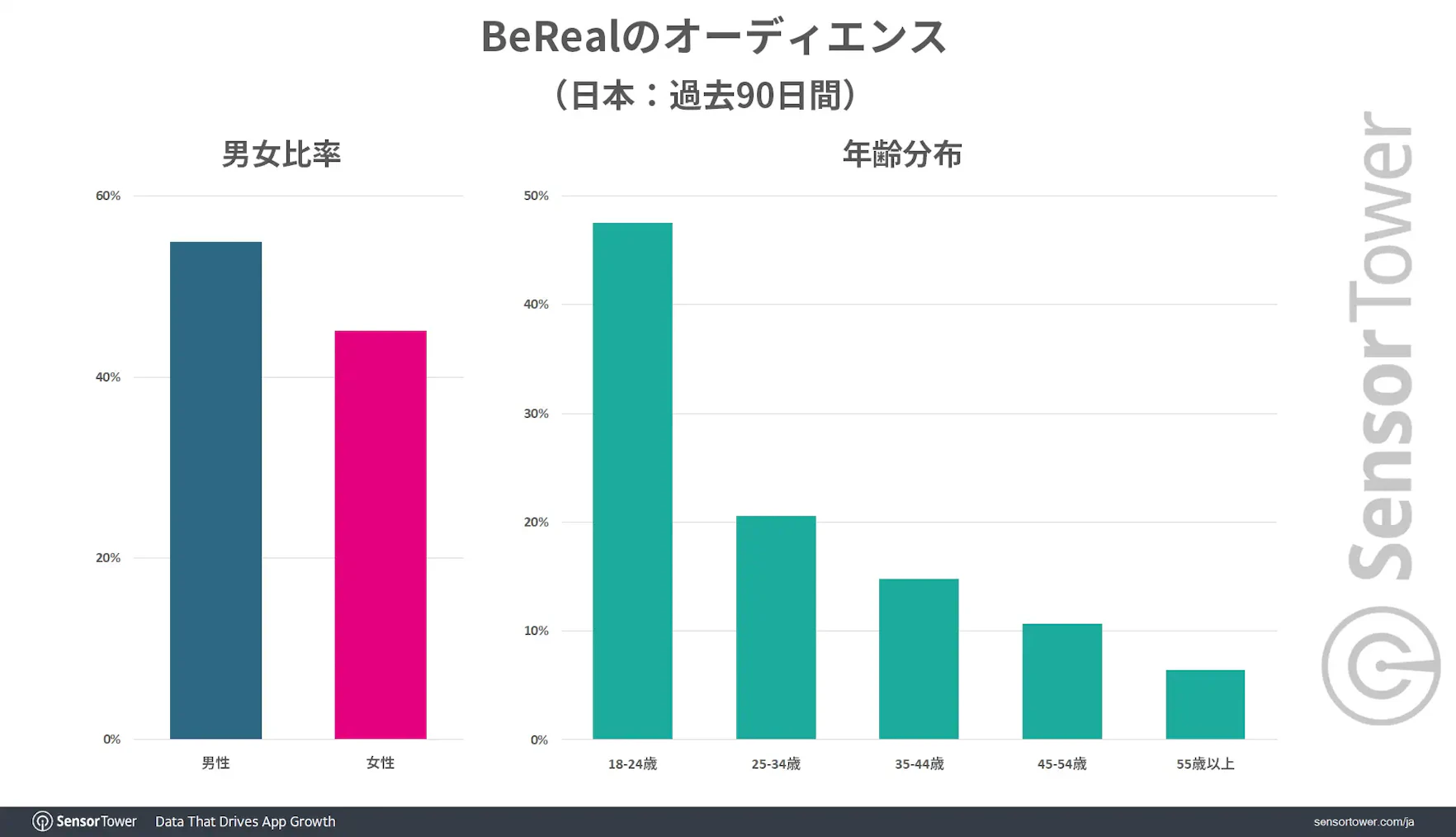 BeRealのユーザー層
