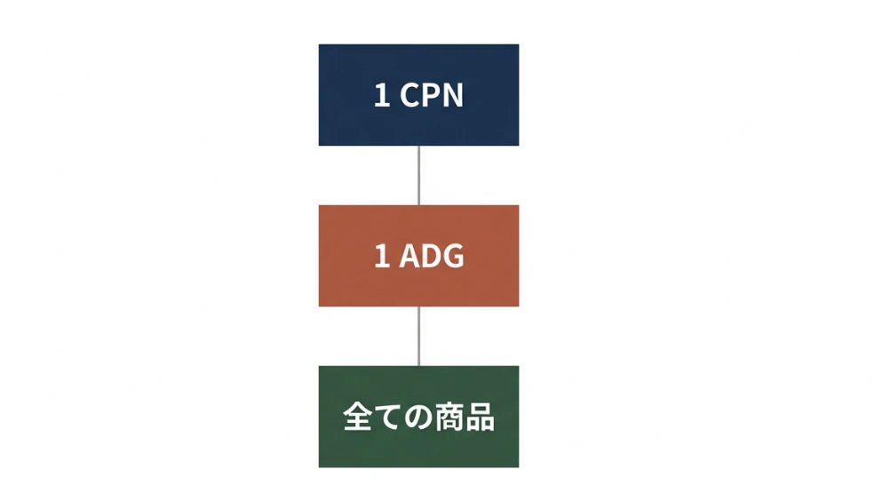 この構成の最大の特徴は、「データ集約による学習の促進」にあります。
自動学習に必要なコンバージョンデータが1つのキャンペーンに集中するため、配信予算が少なかったりやコンバージョンが溜まりにくい場合でも最適化をしやすくなります。
