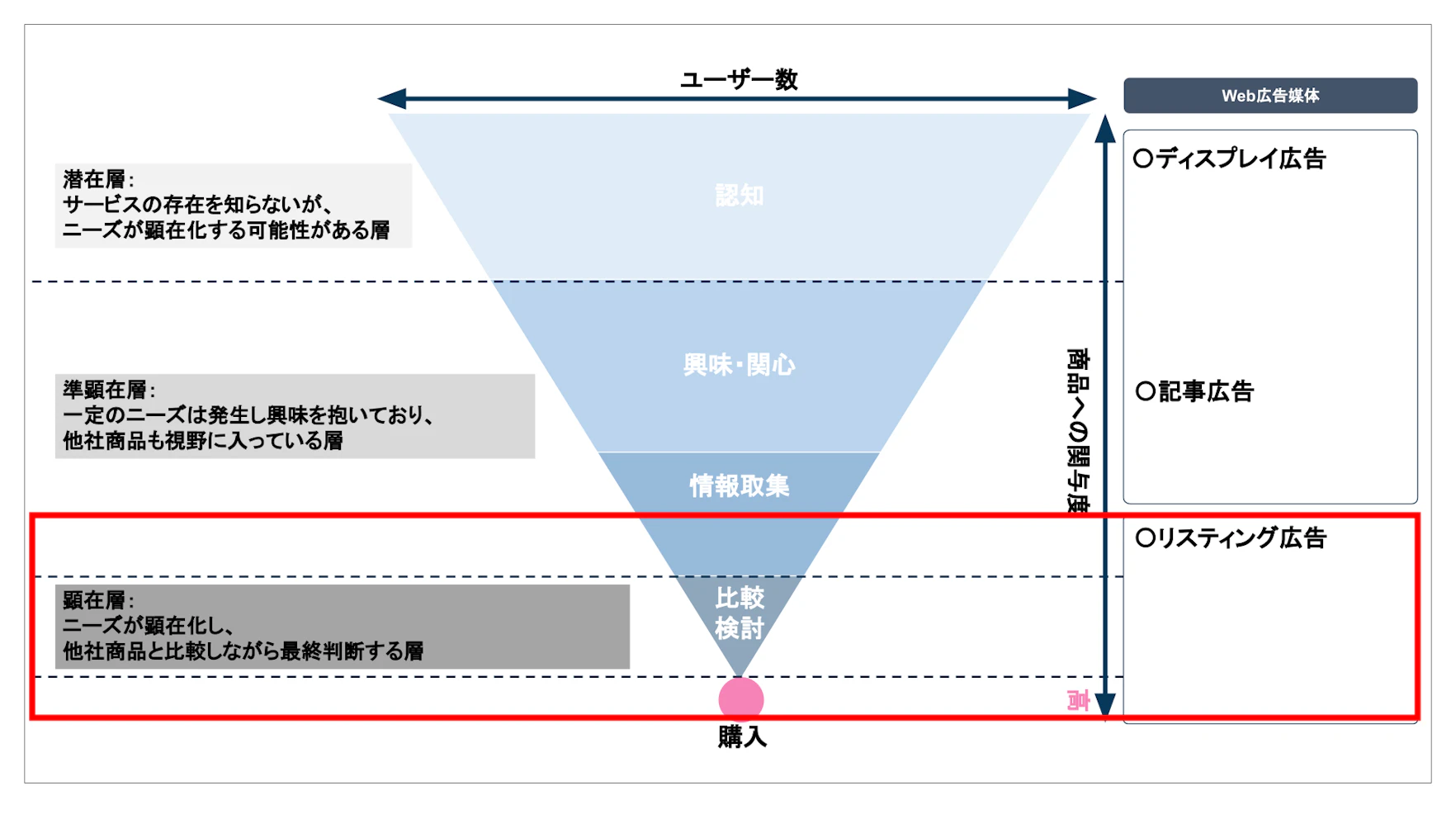 リスティング広告の利用シーン