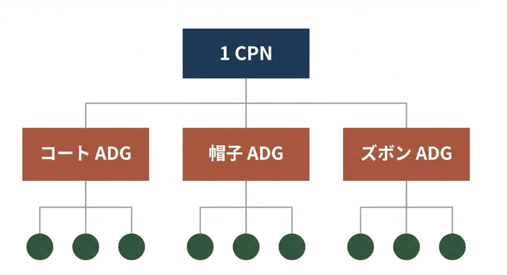 多種多様なラインナップを抱えるECサイトにおいて、最も汎用性が高く、運用の調整幅を向上させるのが、このカテゴリ別の設計です。
例えば「1キャンペーン / 3広告グループ（コート、帽子、パンツ）」といった形で構成を分けることで、商品ジャンルごとでの入札の強弱が可能になります。また検索語句の管理もしやすくなり、効果の最大化に不可欠となります。