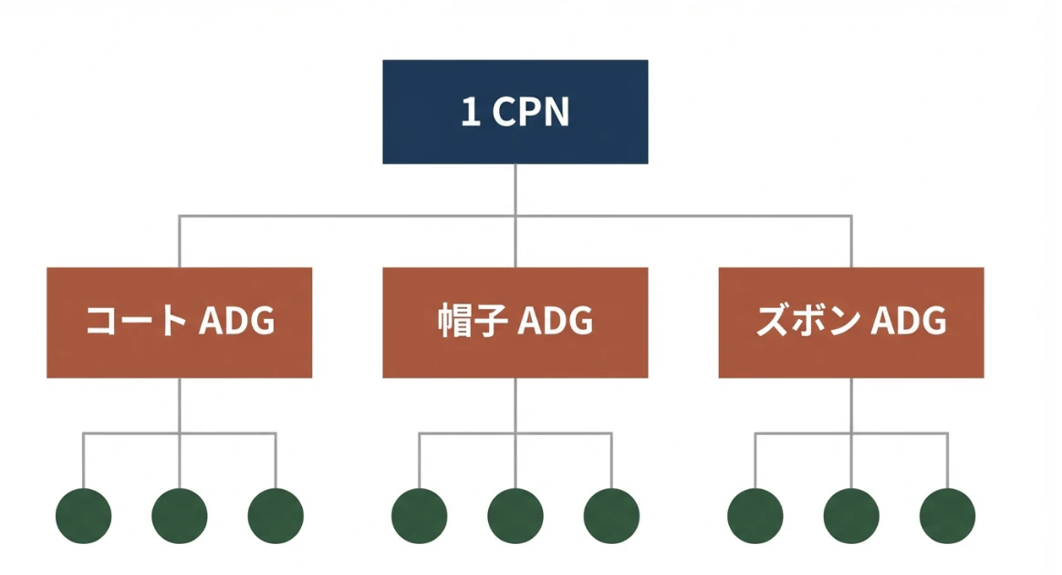 多種多様なラインナップを抱えるECサイトにおいて、最も汎用性が高く、運用の調整幅を向上させるのが、このカテゴリ別の設計です。
例えば「1キャンペーン / 3広告グループ(コート、帽子、パンツ)」といった形で構成を分けることで、商品ジャンルごとでの入札の強弱が可能になります。また検索語句の管理もしやすくなり、効果の最大化に不可欠となります。