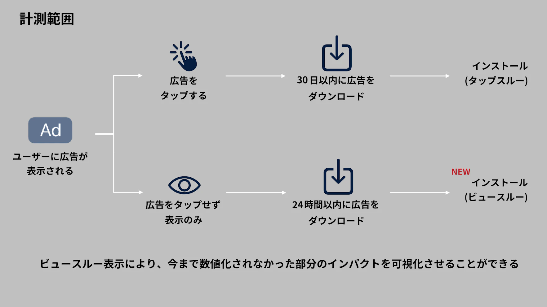 変更前：タップスルーのみを計測

変更後：タップスルー ＋ ビュースルーの計測