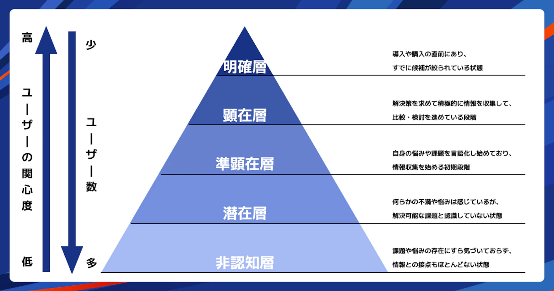 潜在層と顕在層とは？